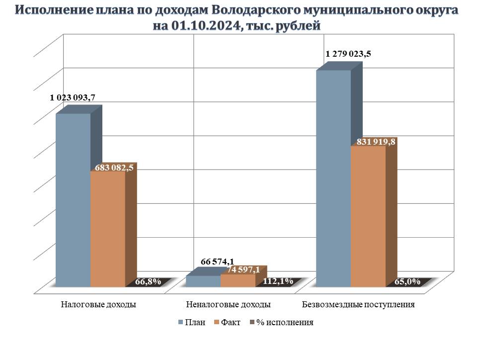 Исполнение доходов на 01.10.2024